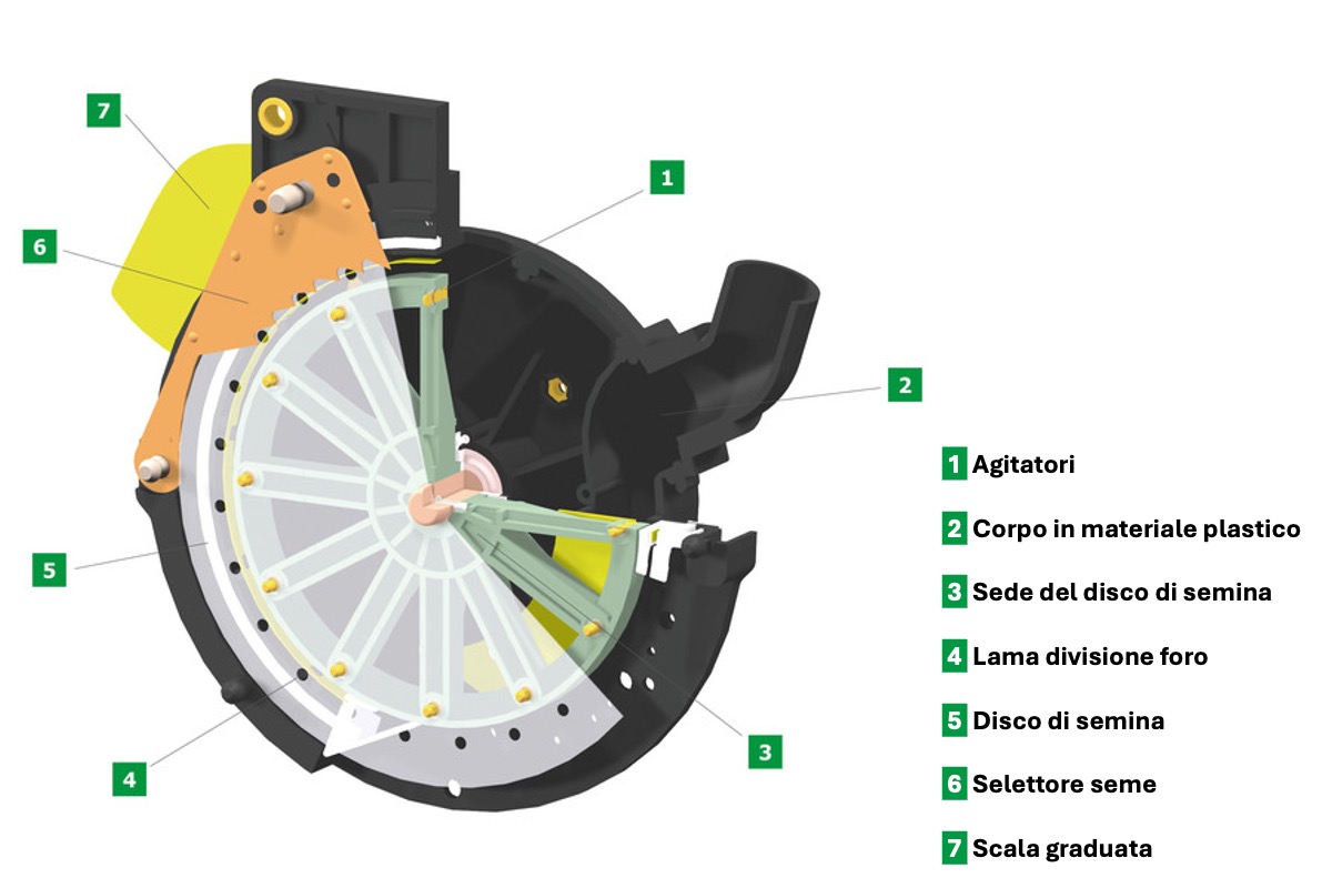 Schema e principali componenti del distributore MagicSem di MaterMacc presente sulle seminatrici di precisione MS 8230